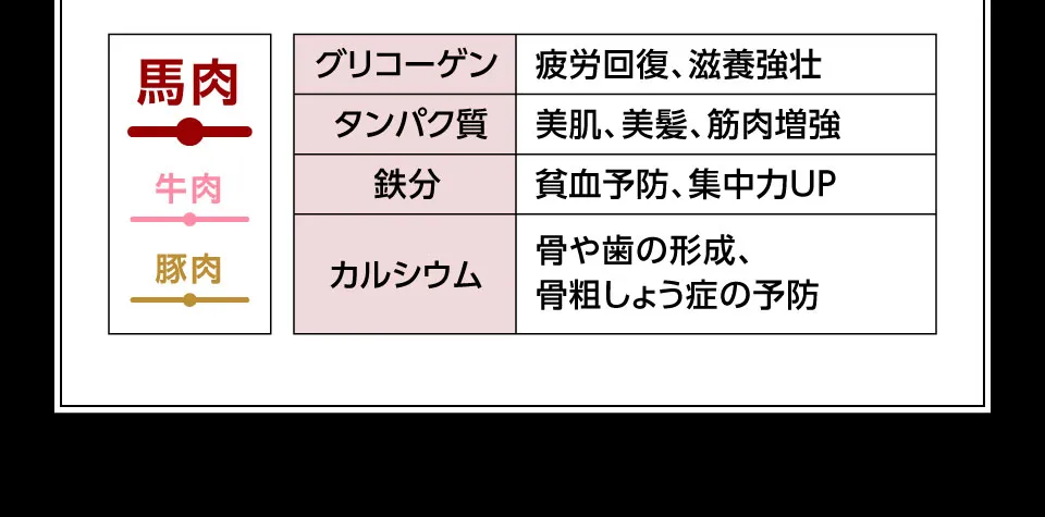 成分表
