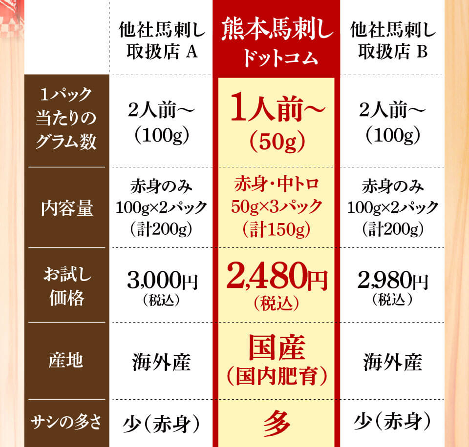 比較表