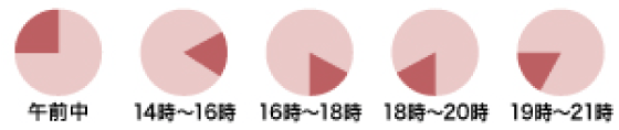 午前中 12～14時 14～16時 16～18時 18～20時 20～21時